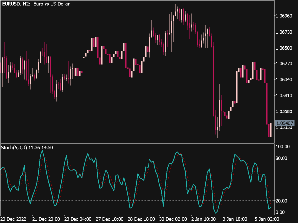 best-stochastic-mt4-indicators