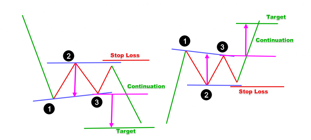 1-2-3 Continuation Chart Pattern Breakout