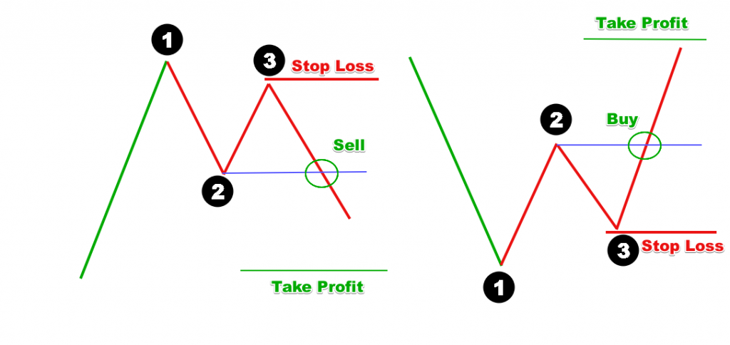 1-2-3 Reversal Chart Pattern Breakout