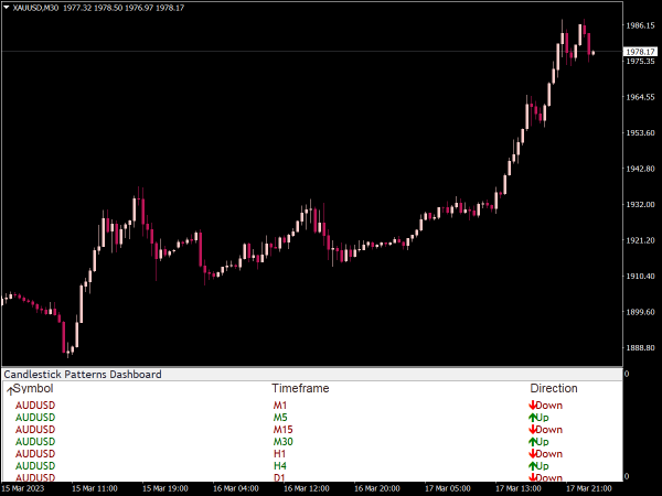 Candlestick Patterns Indicator for MT4