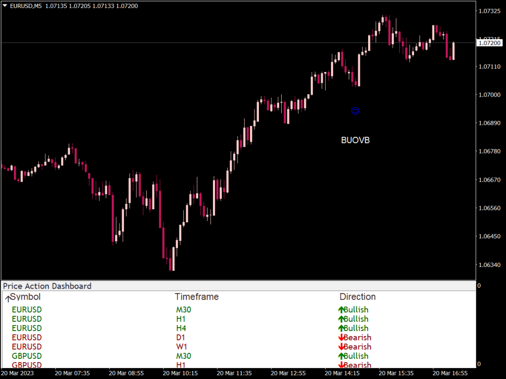 Price Action Indicator with Arrow & Alert