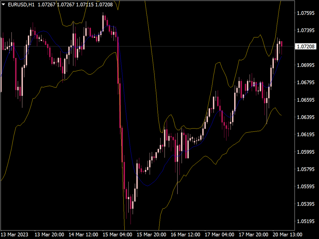 Versatile Bollinger Bands Indicator
