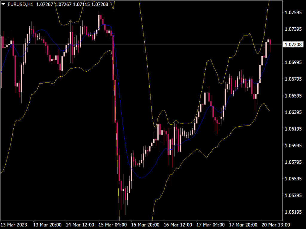 Versatile Bollinger Bands Indicator for MT4