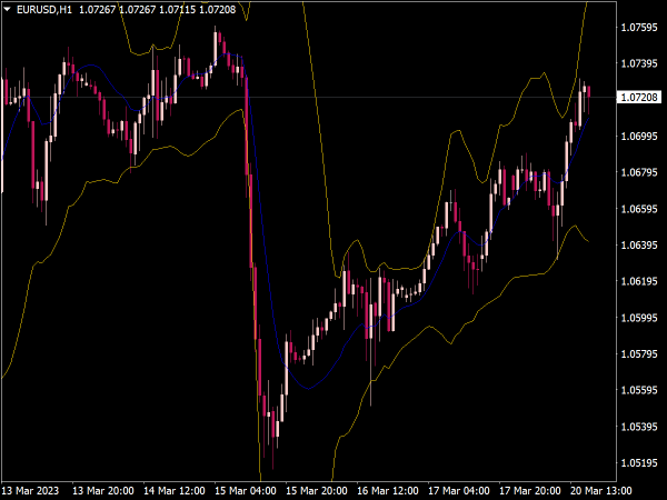 Versatile Bollinger Bands Indicator