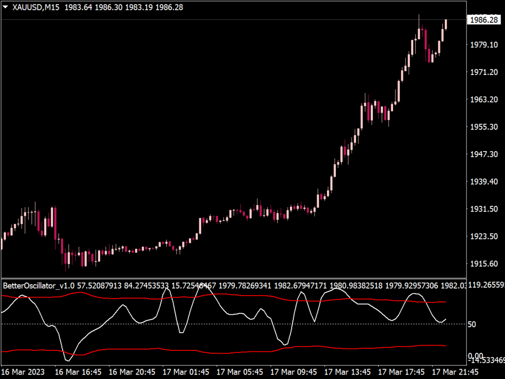 Premium Oscillator for MT4