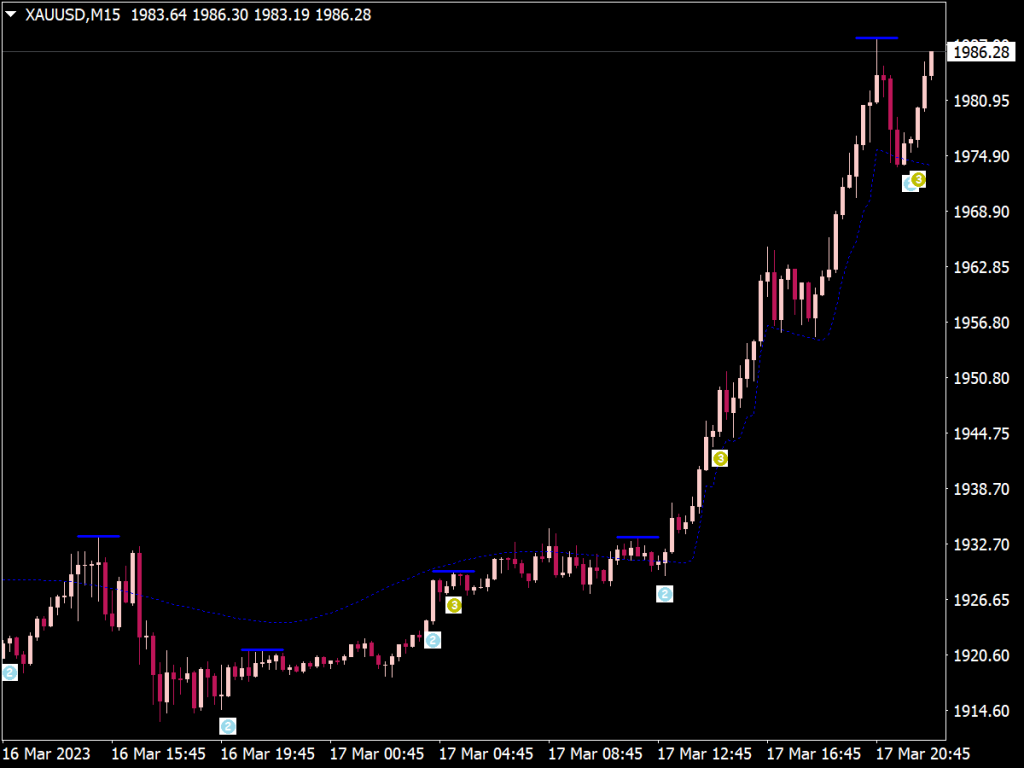 Better Trend Trading Indicator