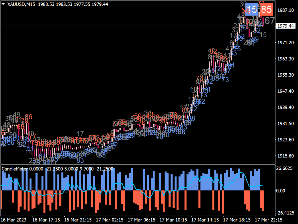 Candle Meter Indicator