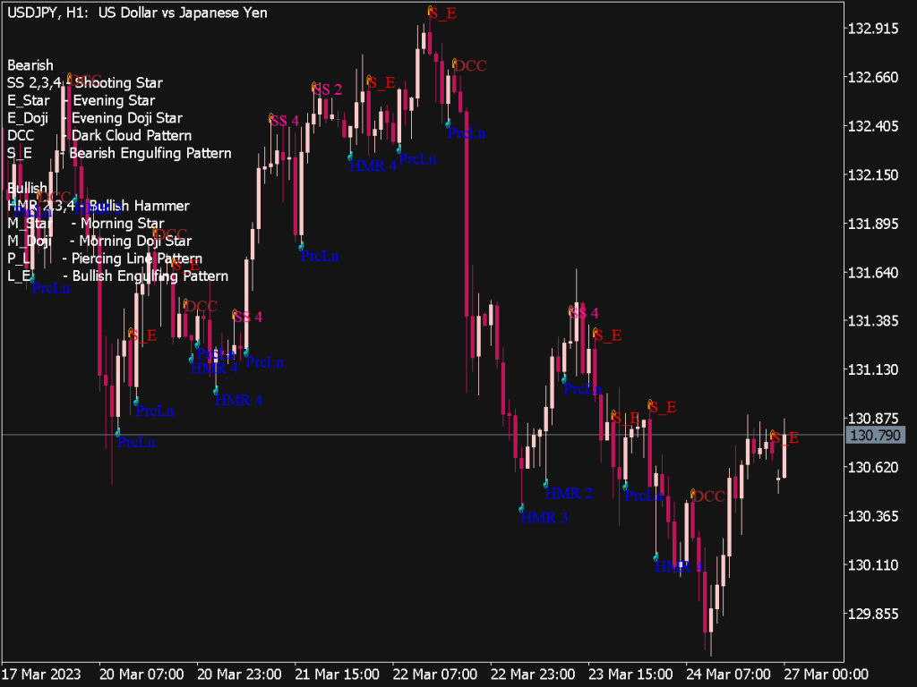 Candlestick Patterns on Chart