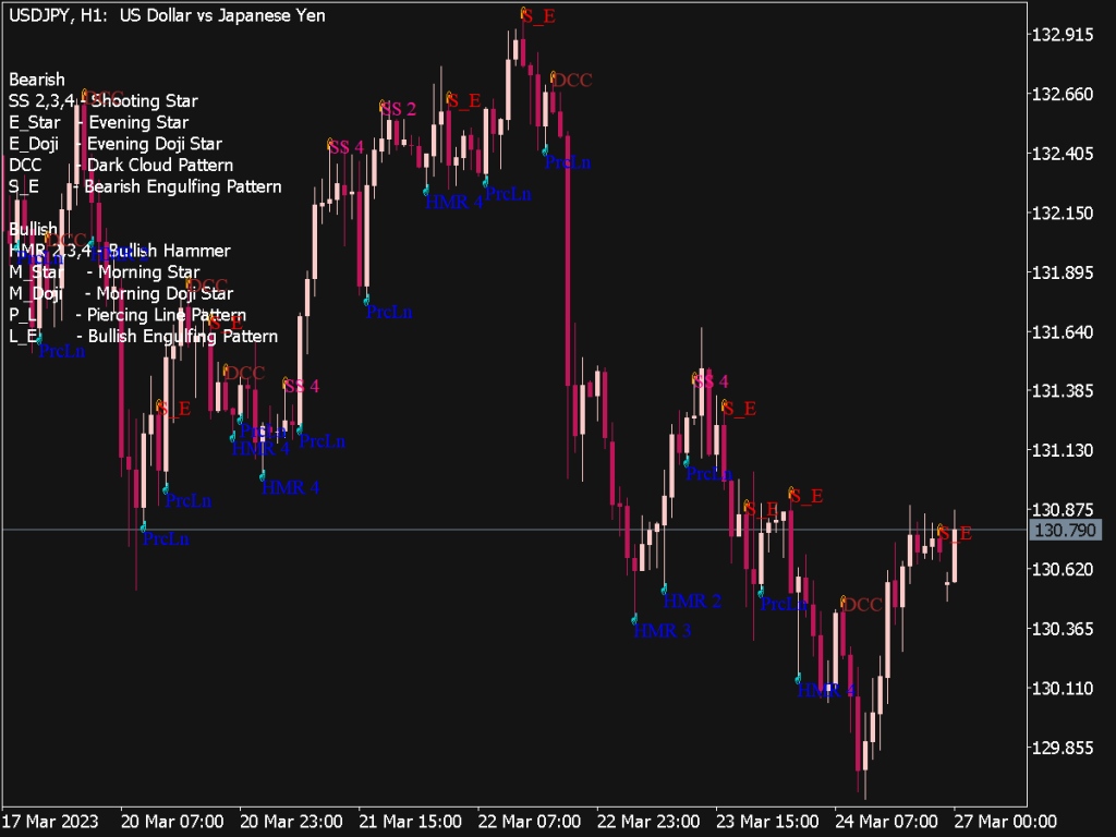 Candlestick Patterns on Chart for MT5