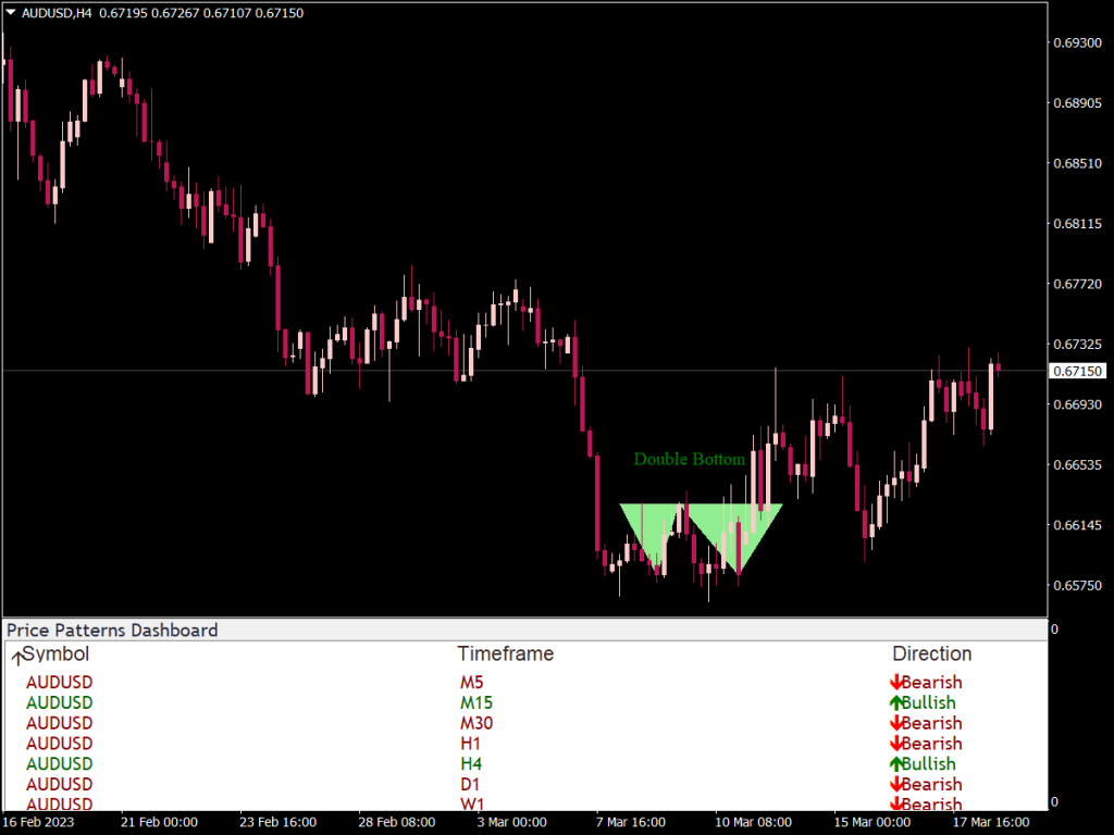 Chart Pattern Dashboard Indicator for MT4
