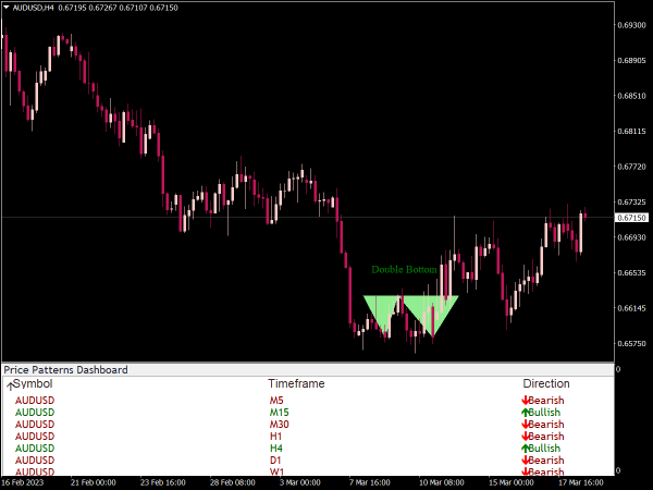 Chart Pattern Indicator with Alert & Arrow for MT4