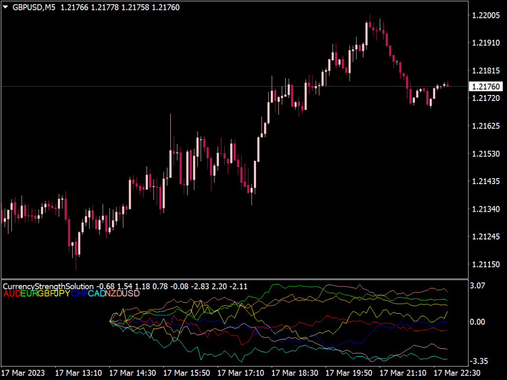 Currency Strength Solution Indicator for MT4