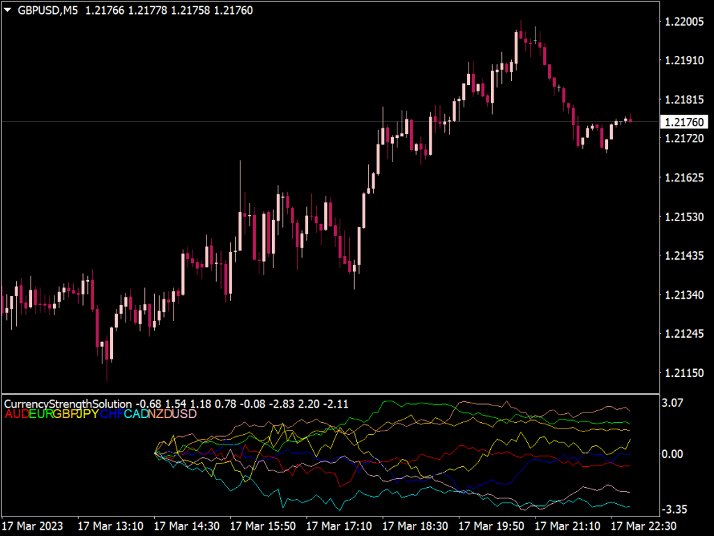 Currency Strength Solution Indicator
