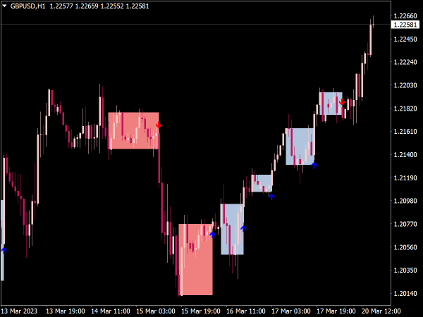 Easy Darvas Box Indicator for MT4