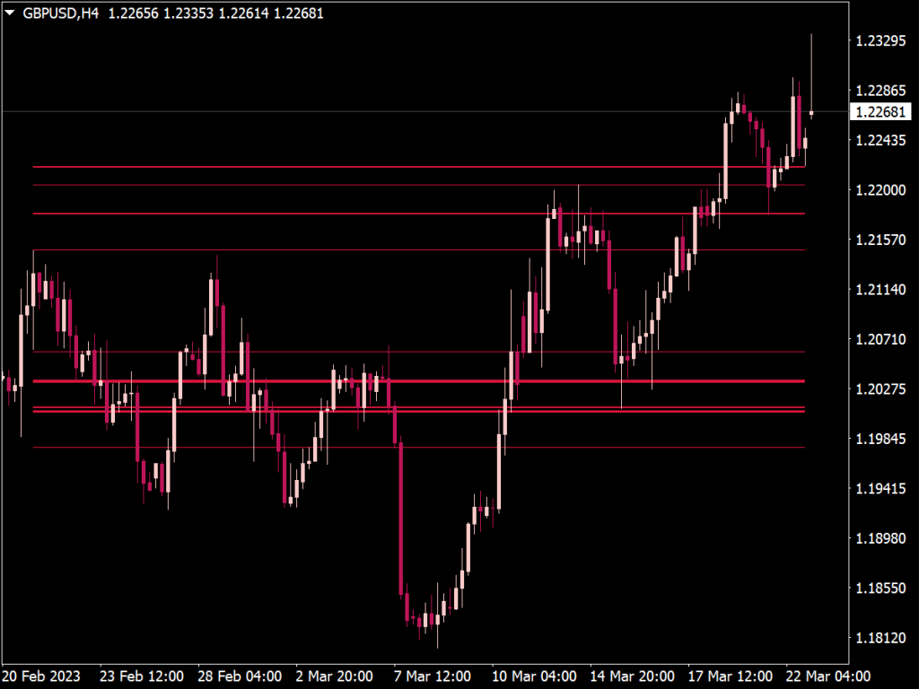 Fibonacci Cluster Indicator for MT4