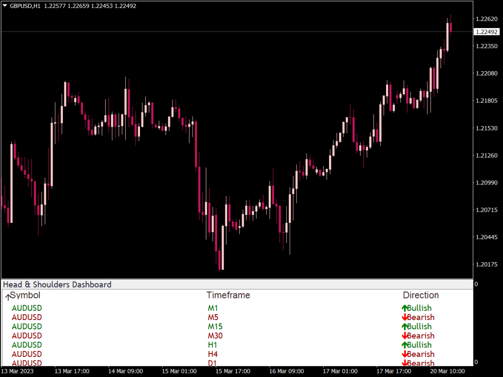 Head and Shoulders Dashboard Indicator for MT4