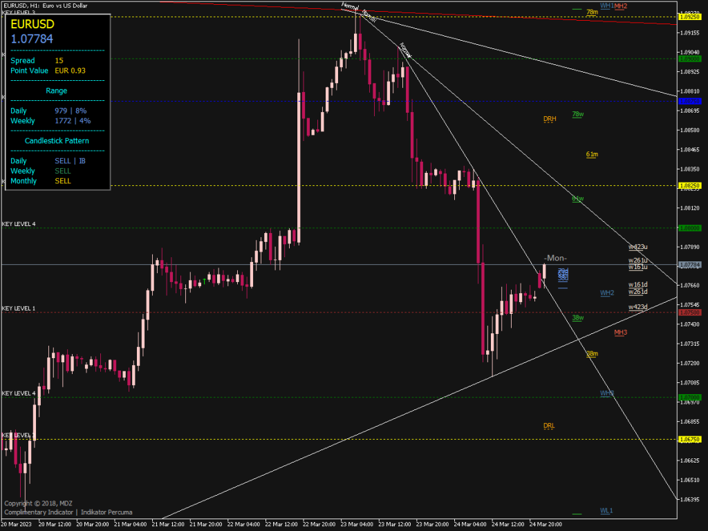 Price Action Indicator for MT5