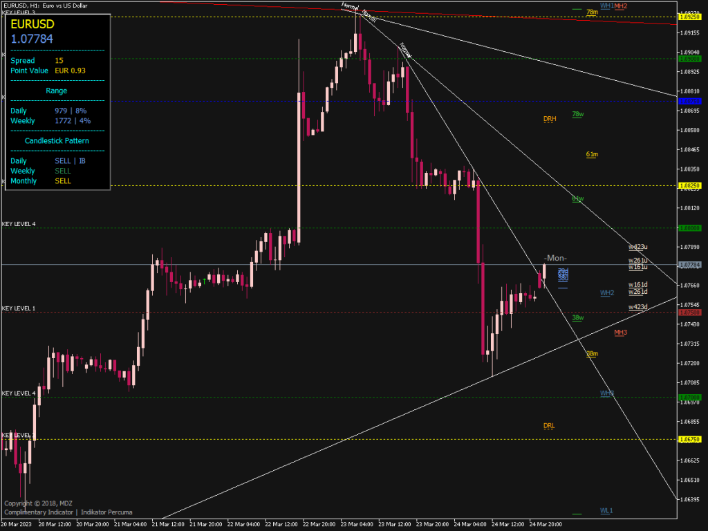 MDZ Price Action Indicator for MT5