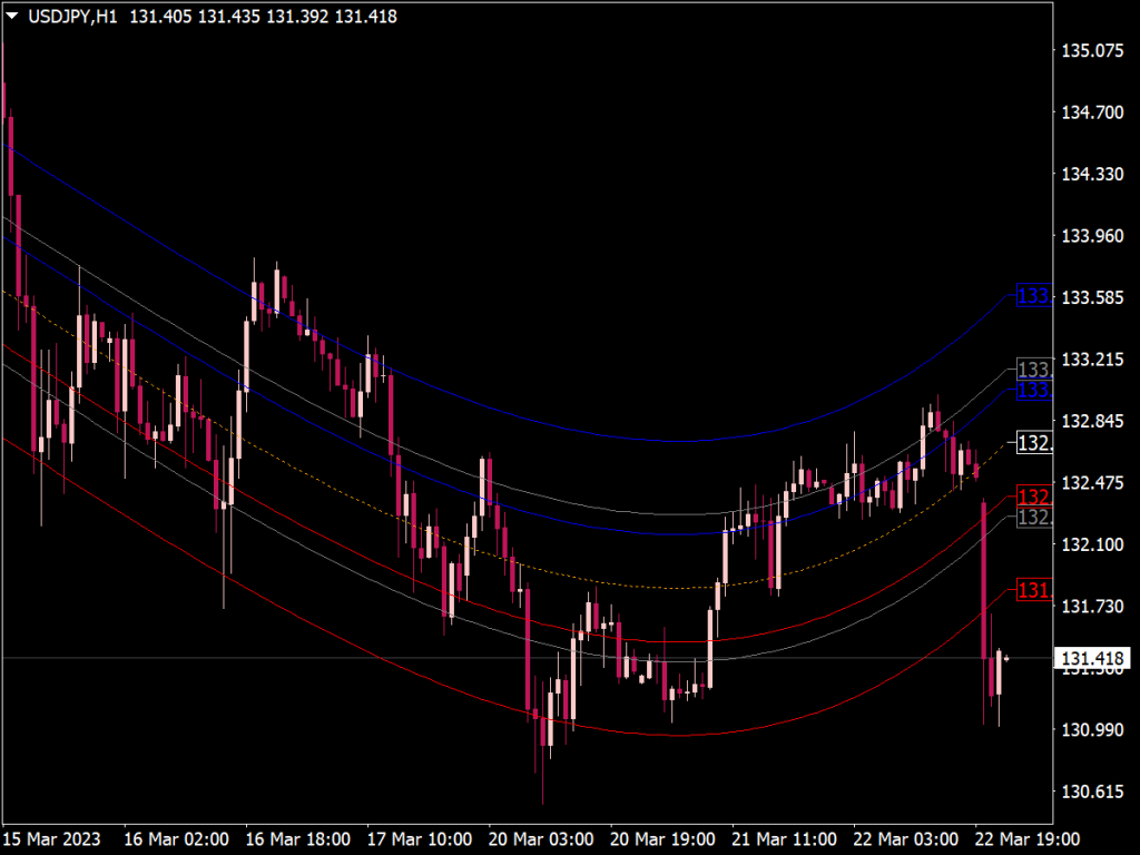 Mean Reversion V2 Indicator for MT4