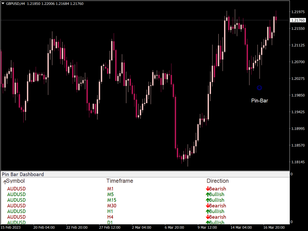 Pin Bar Dashboard Indicator