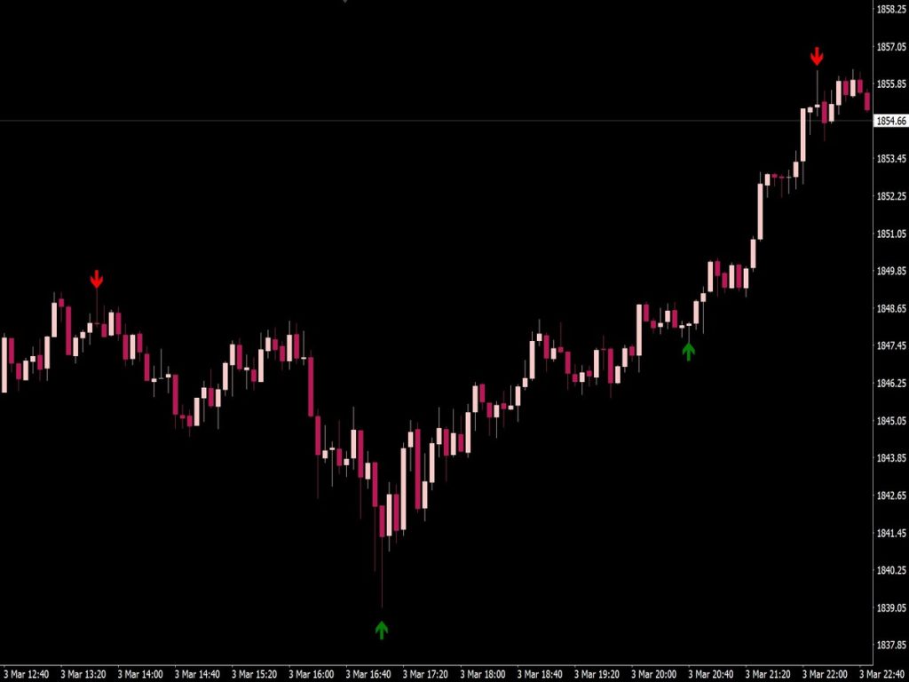 Pinocchio (Pin Bar) Indicator