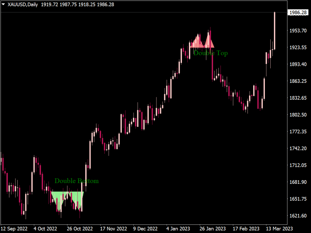 Price Pattern Indicator for MT4