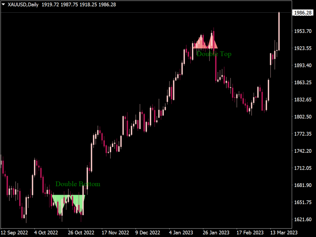 Price Pattern Indicator