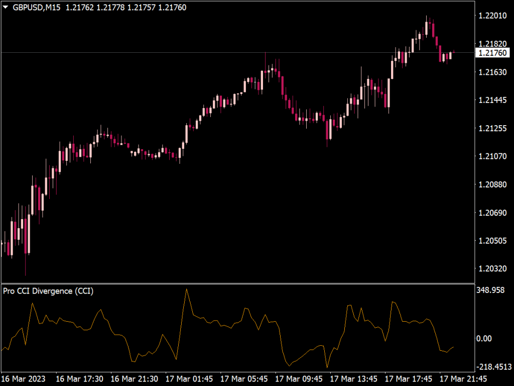Pro CCI Divergence Indicator