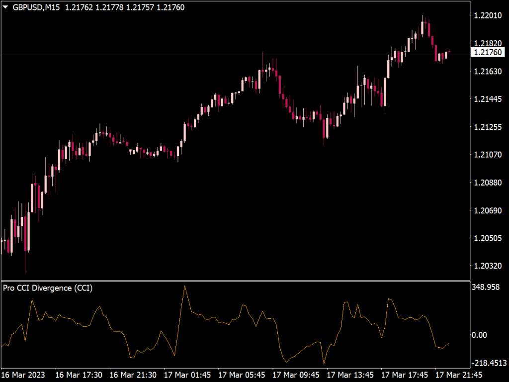 Pro CCI Divergence Indicator for MT4