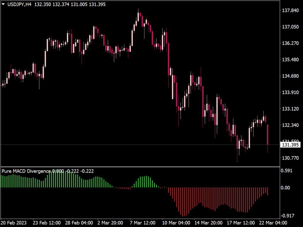 Pure MACD Divergence Indicator for MT4