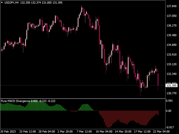 pure-macd-divergence-indicator-mt4
