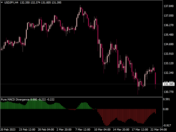 Pure MACD Divergence Indicator