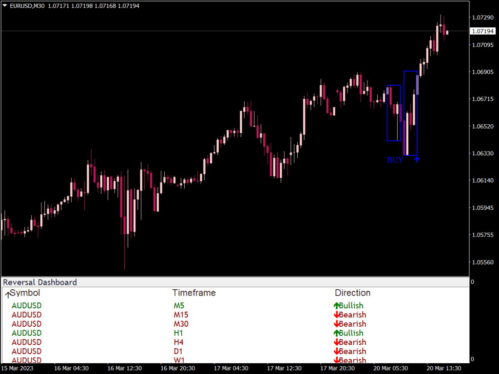 Reversal Dashboard Indicator for MT4