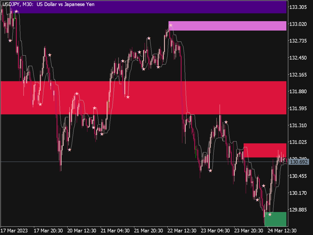 Supply and Demand Trading Strategy for MT5