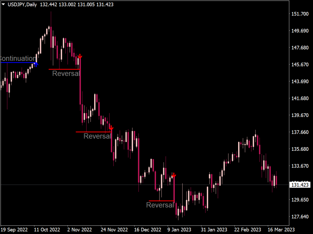 Swing Force Indicator for MT4