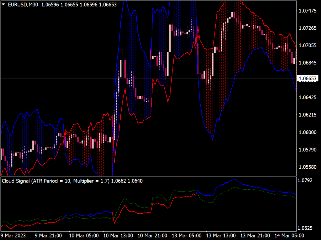 Trend Trading Cloud Indicator
