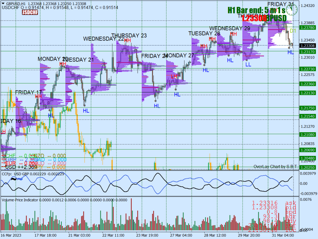 Range Trading System with Volume Profile for MT4