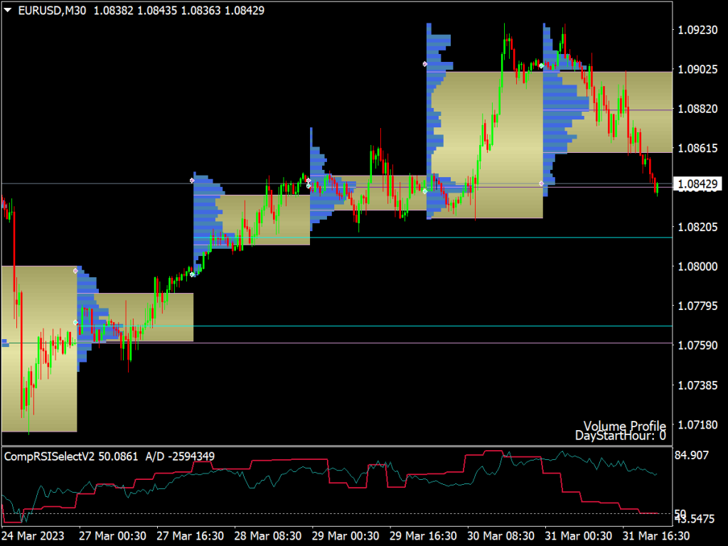 Trading System with Market Profile and RSI for MT4
