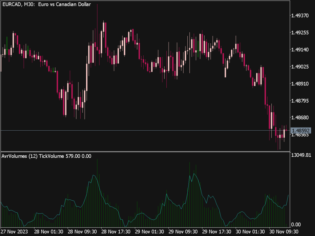 Average Volumes V2 Indicator for MT5