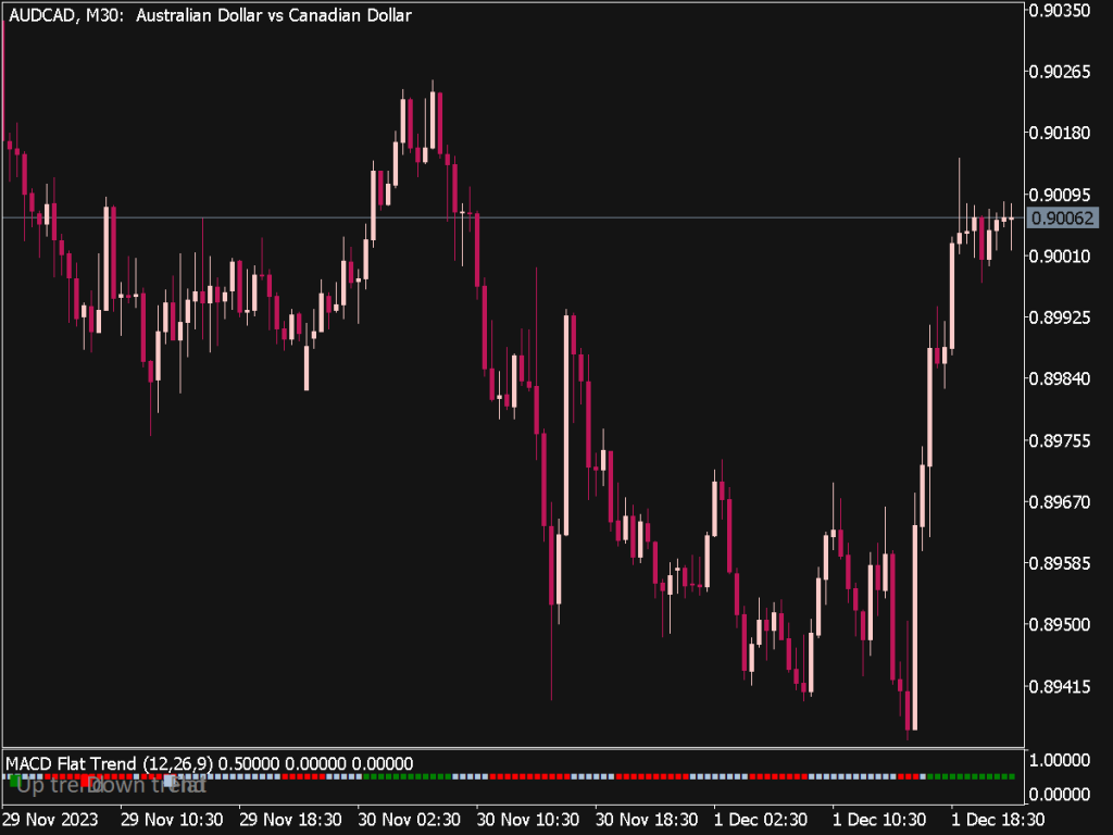 MACD Flat Trend Indicator for MT5