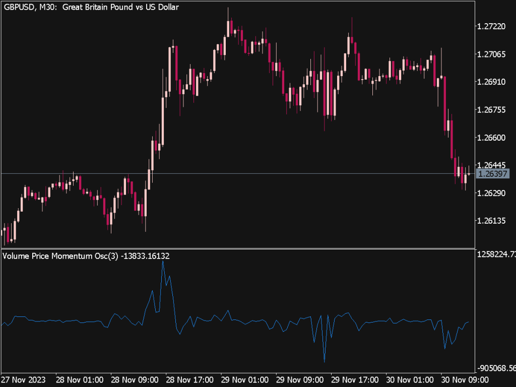 Volume Price Momentum Oscillator