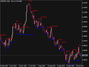 Support and Resistance Indicator for MT5