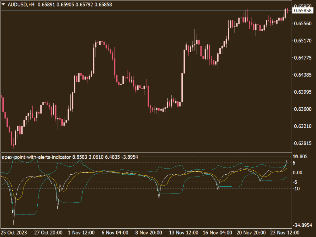 Apex Point with Alerts Indicator