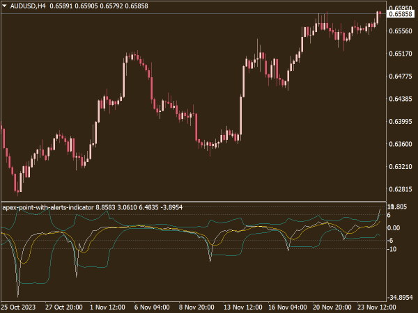 Apex Point with Alerts Indicator for MT4