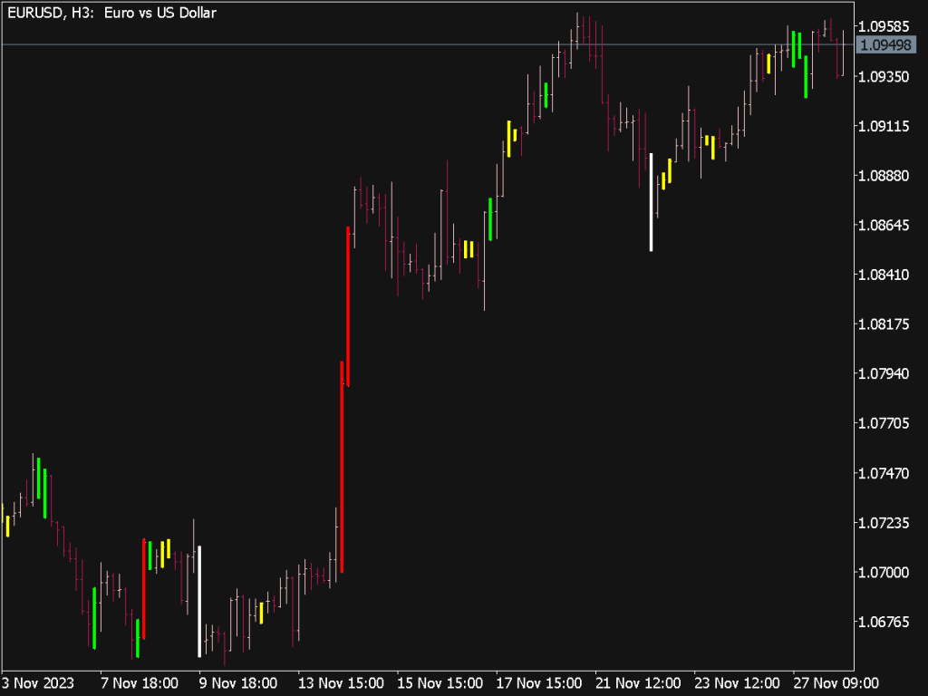 Better Volume Candle Indicator for MT5