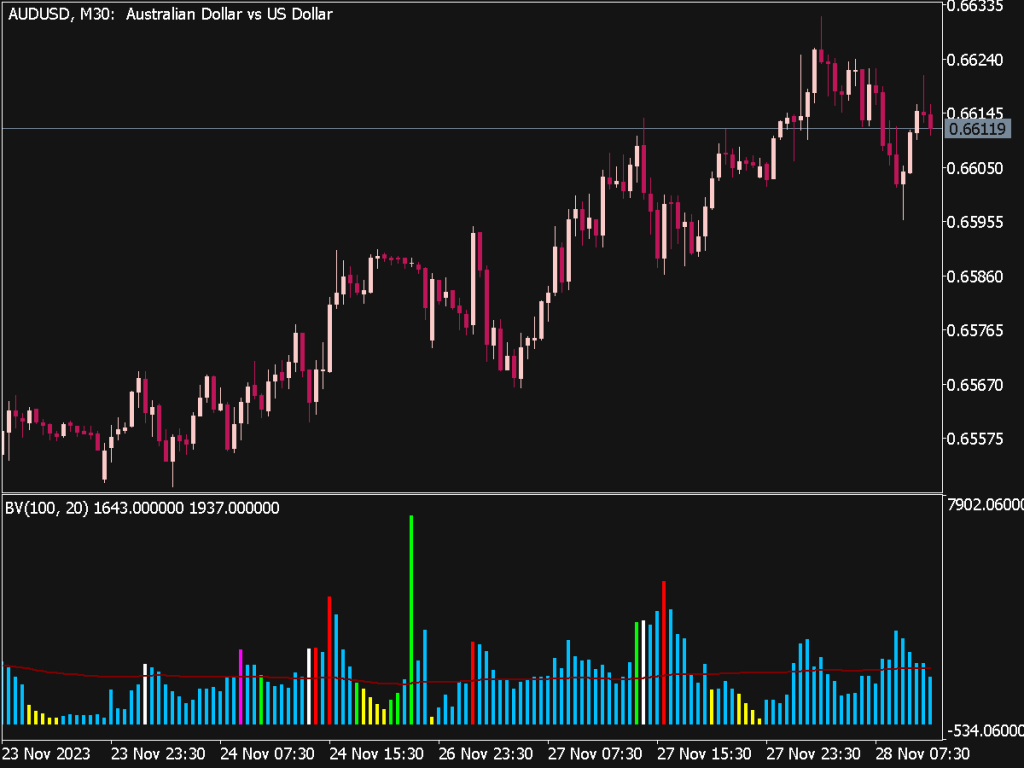 Better Volume Indicator for MT5