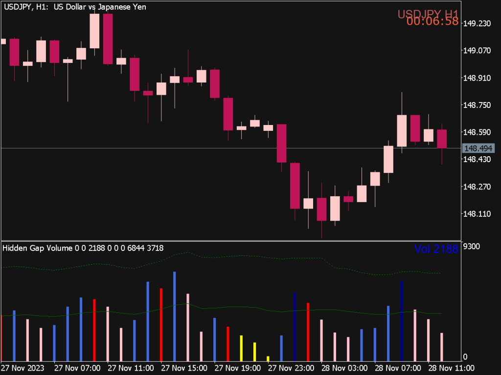 Hidden Gap Volume Indicator for MT5