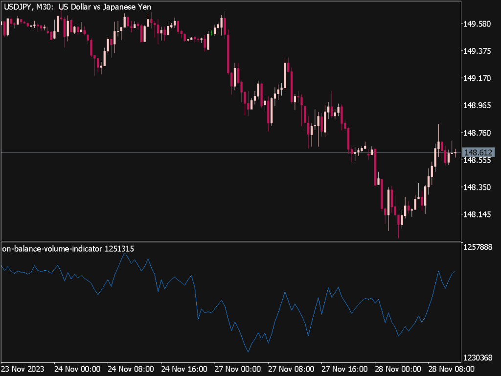 On Balance Volume Indicator (OBV) for MT5