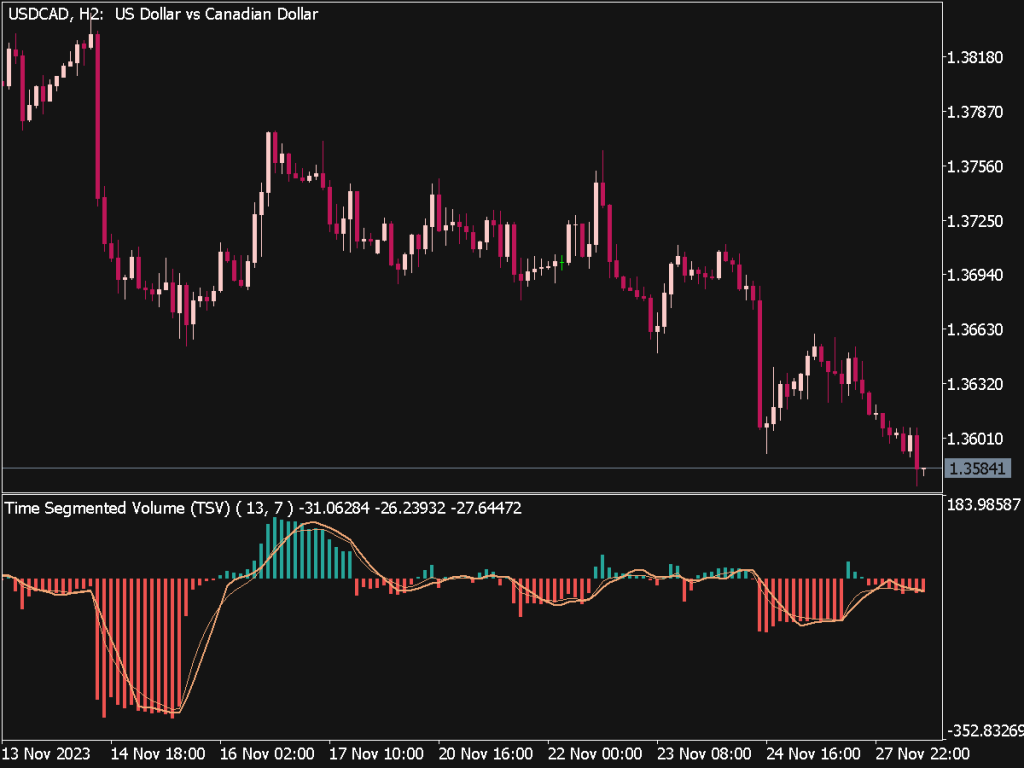 Time Segmented Volume Indicator (TSV) for MT5