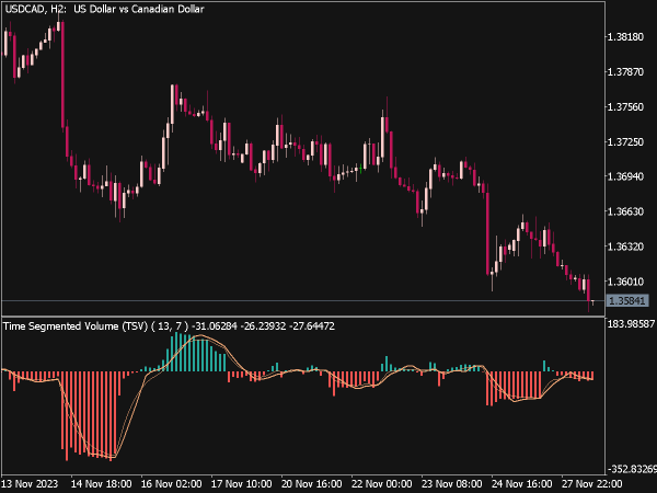 Time Segmented Volume Indicator for MT5 Time Segmented Volume Indicator (TSV) for MT5